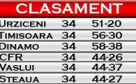 Urziceni CAMPIOANA,Timisoara in Champions League, Dinamo, CFR, Steaua si Vaslui in Europa League!