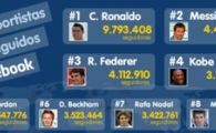 
	Cristiano Ronaldo este cel mai IUBIT sportiv pe Facebook! Vezi cati fani are si pe ce loc e Messi:
