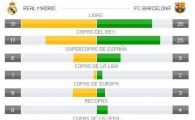 
	DUEL incredibil! Barca a ajuns la 2 trofee de Real! Vezi cum arata palmaresul granzilor din Spania:
