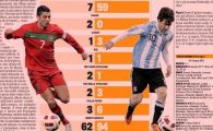 Messi l-a UMILIT la cifre pe Cristiano Ronaldo in Argentina - Portugalia! Vezi aici