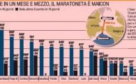 
	MaratonInter: Maicon este Usain Bolt din fotbal! Vezi ce distanta a alergat in 2011:
