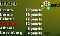 
	Bosnia ne-a ingropat sansele la Euro! :( Bosnia 1-0 Belarus; Blatul anuntat de casele de pariuri: Luxemburg 2-1 Albania!&nbsp;
